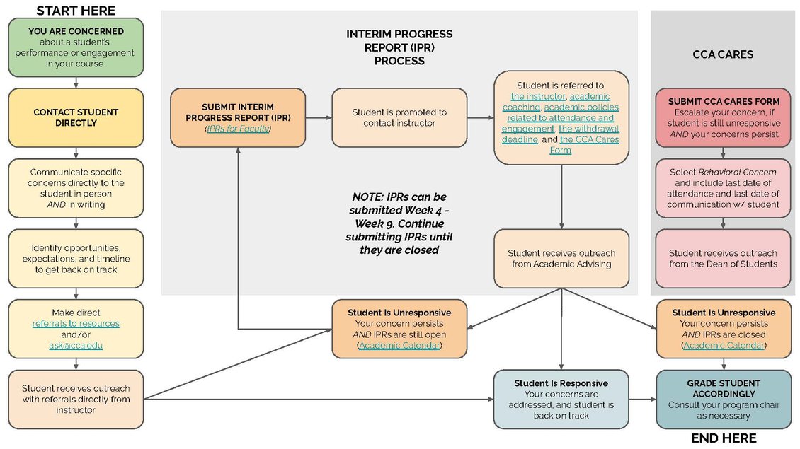 CHART Student Concerns from Faculty