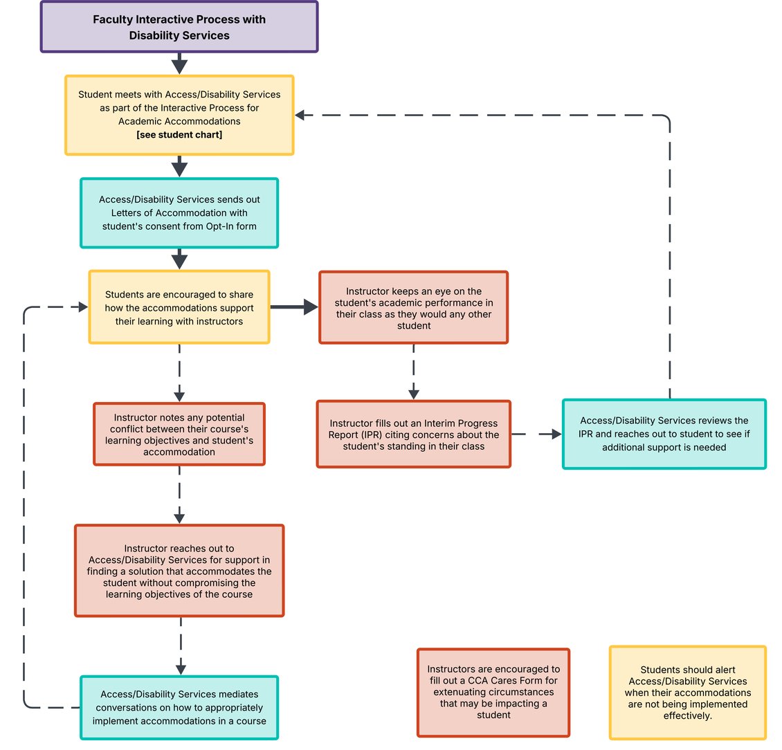 Faculty Interactive Process with Disability Services