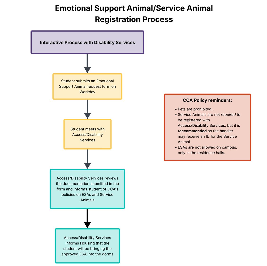 flow chart outlining the steps necessary to register an Emotional Support Animal with Access/Disability Services