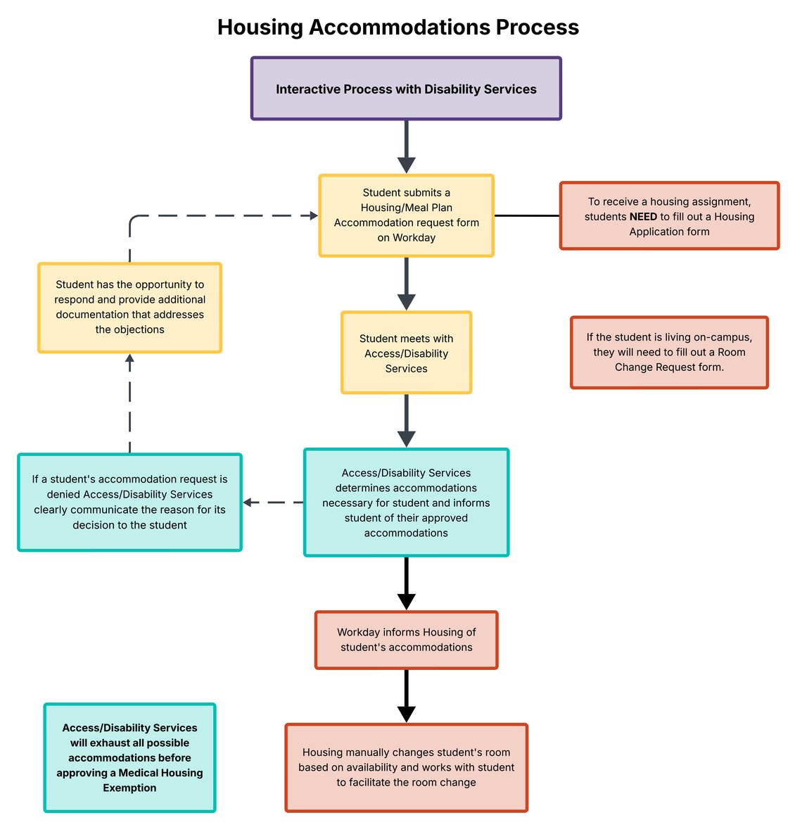 A flowchart outlining the different steps involved in the interactive process to get Housing Accommodations