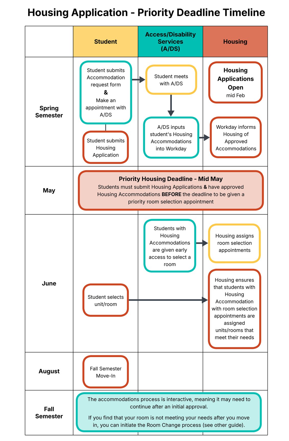 An timeline showing the necessary steps for students to have the best chance at getting Housing that meets their Accommodation needs listed below
