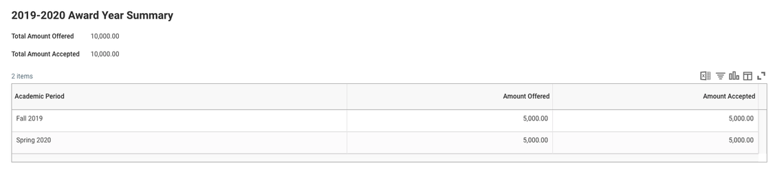 Award Year Summary table