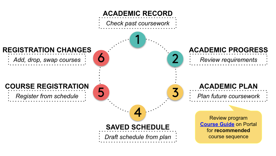 registration cycle