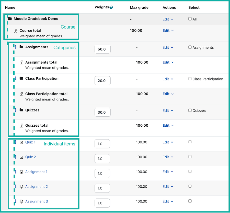 Visual hierarchy in Moodle Gradebook