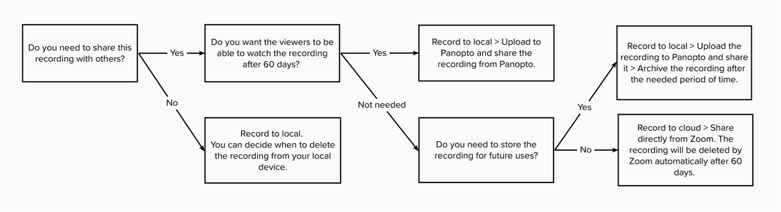 Record to cloud or local depends on whether you need to share the recording online and for how long